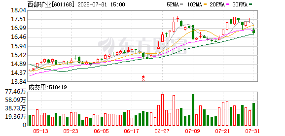 铜价“狂飙”,这家矿业公司半年净赚18.69亿