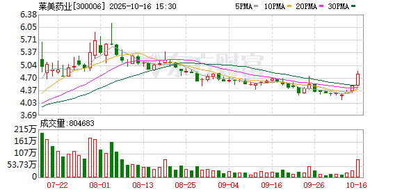 重庆A股19家上涨 莱美药业、威马农机、长安汽车列前三