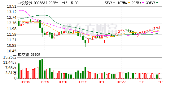 违规增持触及红线,中设股份控股股东之一致行动人收函,前三季度亏超2600万元