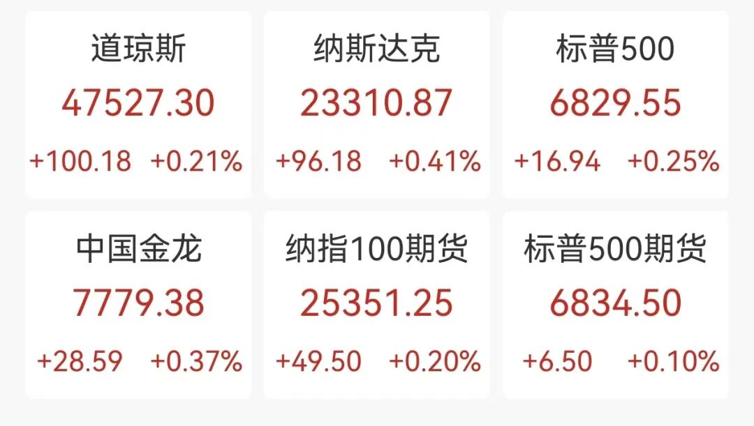 美股芯片股大涨,英特尔涨近6%,黄金向上触及4200美元,白银、铜价创新高